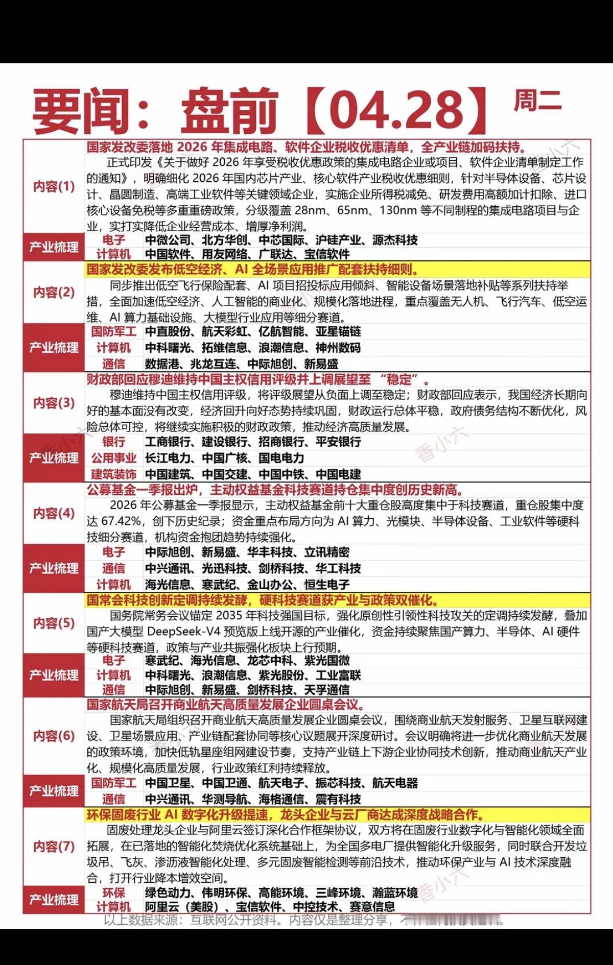 4.28周二  盘前  财经要闻汇总！

1.集成电路，国产软件
2.低空经济，