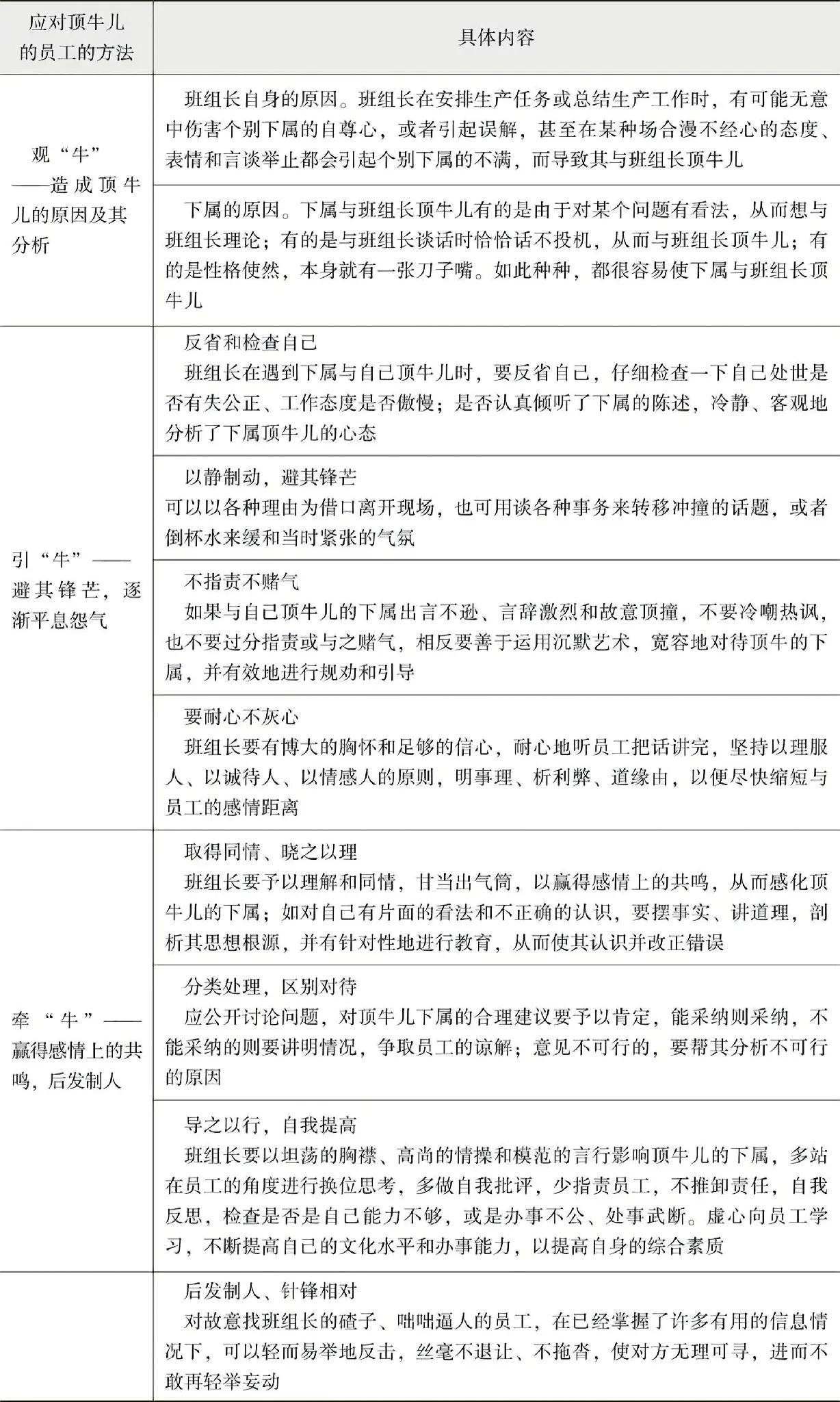 班组长应对顶牛的员工的策略
班组长实战操作手册