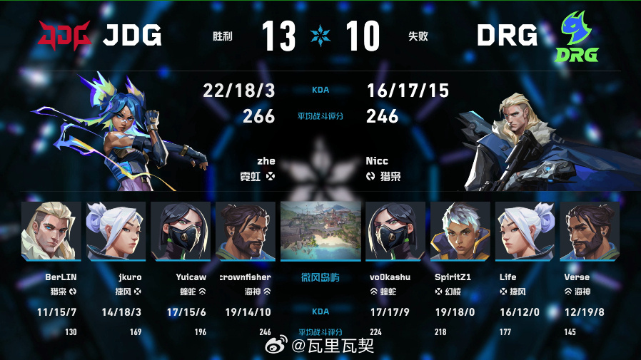 JDG 13-10拿下微风岛屿，zhe霓虹266分获评MVP。个人端贡献78% 