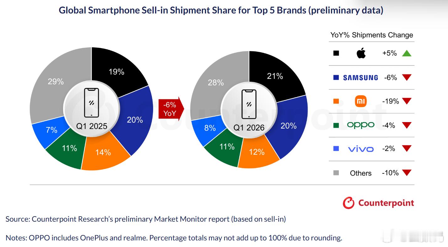 Couterpoint 2026 年 Q1 季 全球智能手机销量榜，基本排名维持