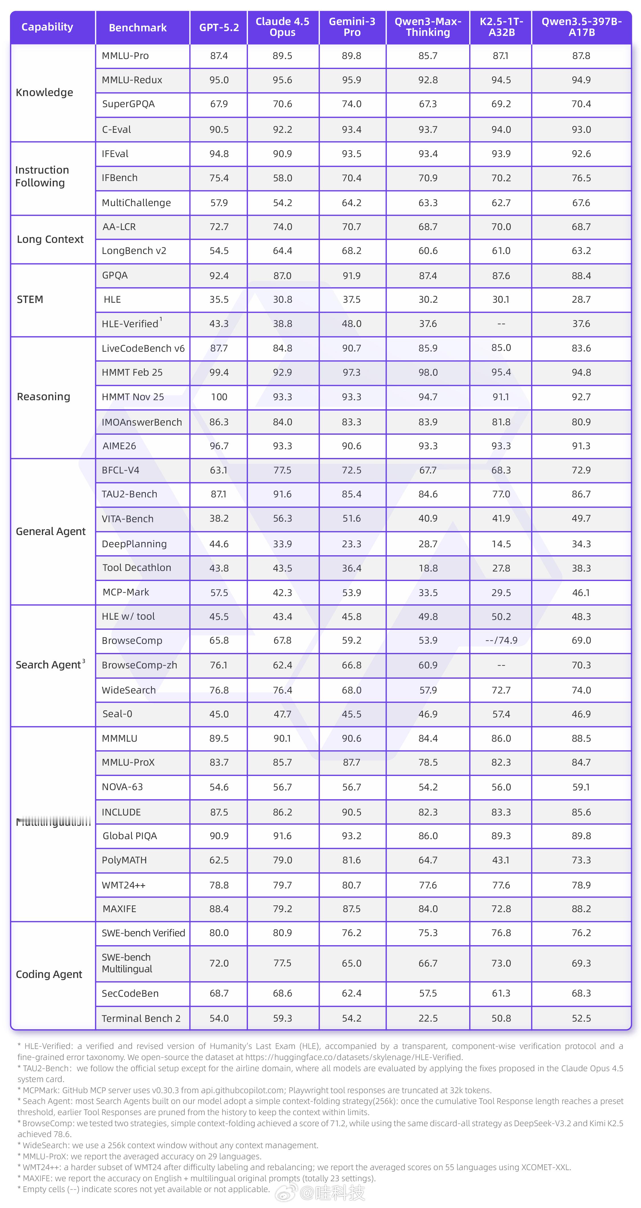 除夕夜阿里官宣，开源新一代千问大模型Qwen3.5，这次直接带来了模型架构的全面