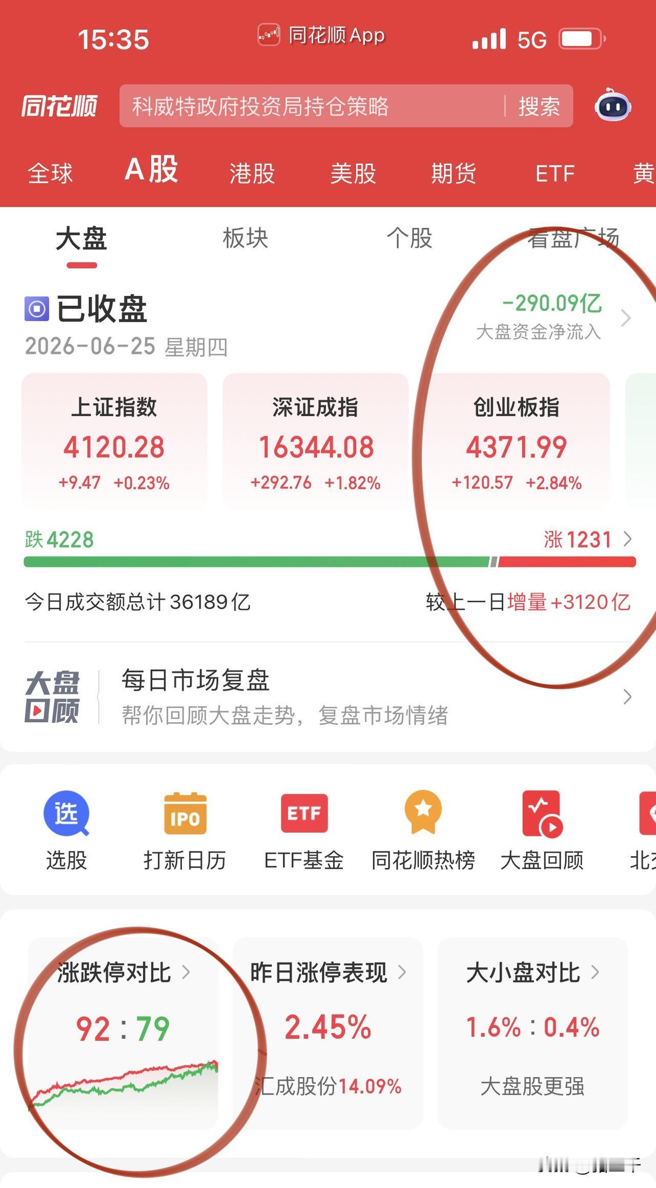 收评，科技涨到怀疑人生、消费跌到自闭！
沪深两市全天成交3.6万亿，
涨停跌比9