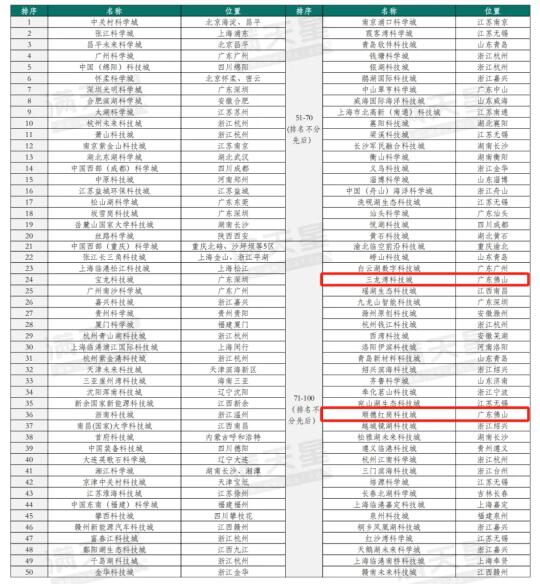 全国科技城百强榜，佛山夺得2个！