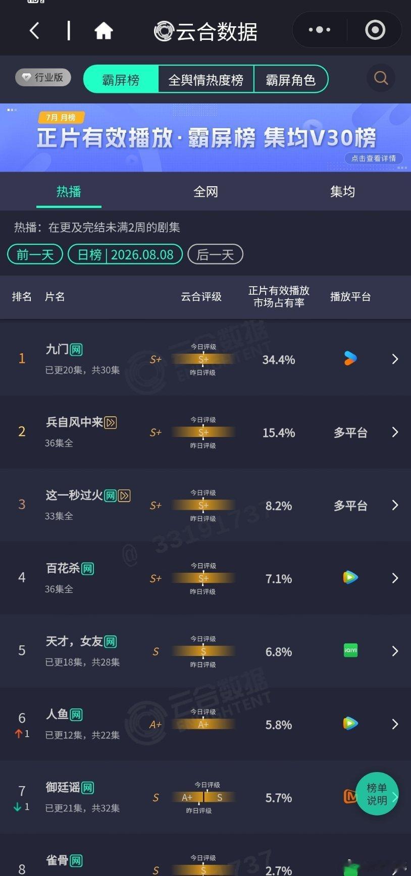 8.8云合《九门》市占率创新高34.4%OMG《御廷谣》5.7%被《人鱼》超了《