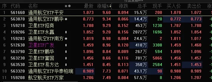 拉升！拉升！跳水！跳水！A股午后商业航天利好，直线拉升，指数直接涨停，个股涨停潮