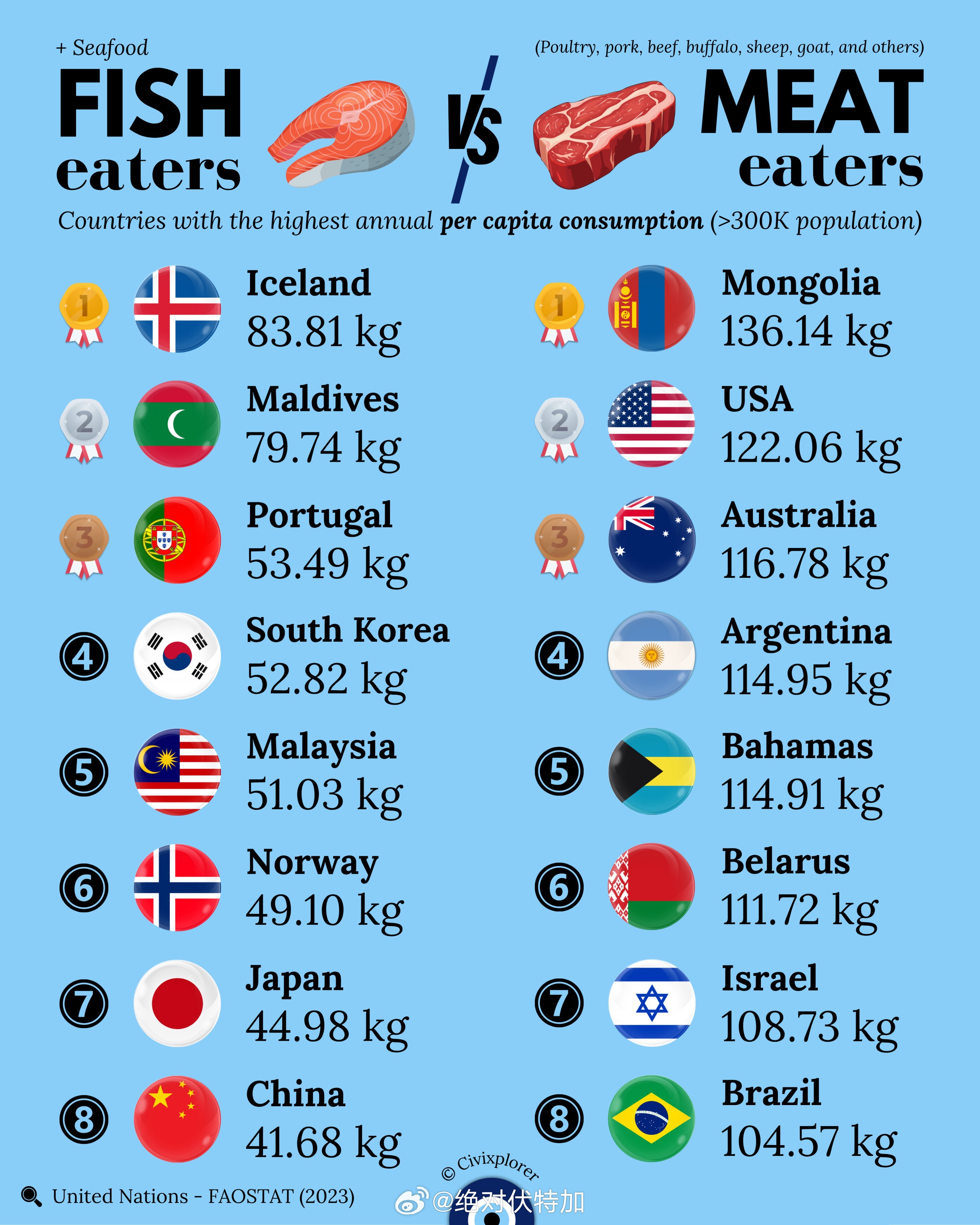 吃鱼还是吃肉？农业畜牧业渔业世界地理[超话] ​​​