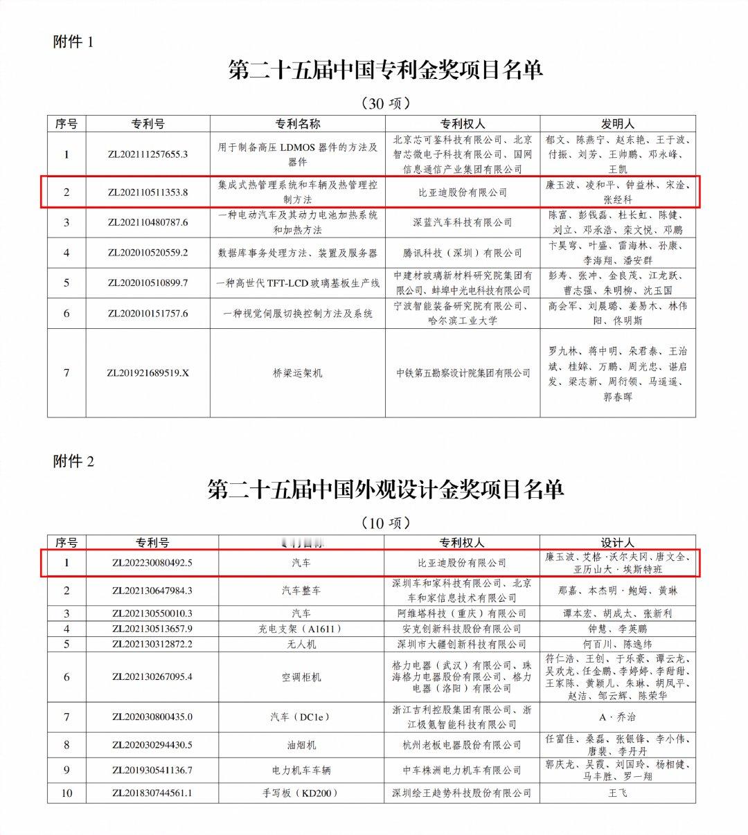 比亚迪又双叒拿奖啦，这次直接把两项国家级专利金奖收入囊中，实打实地用创新打造世界