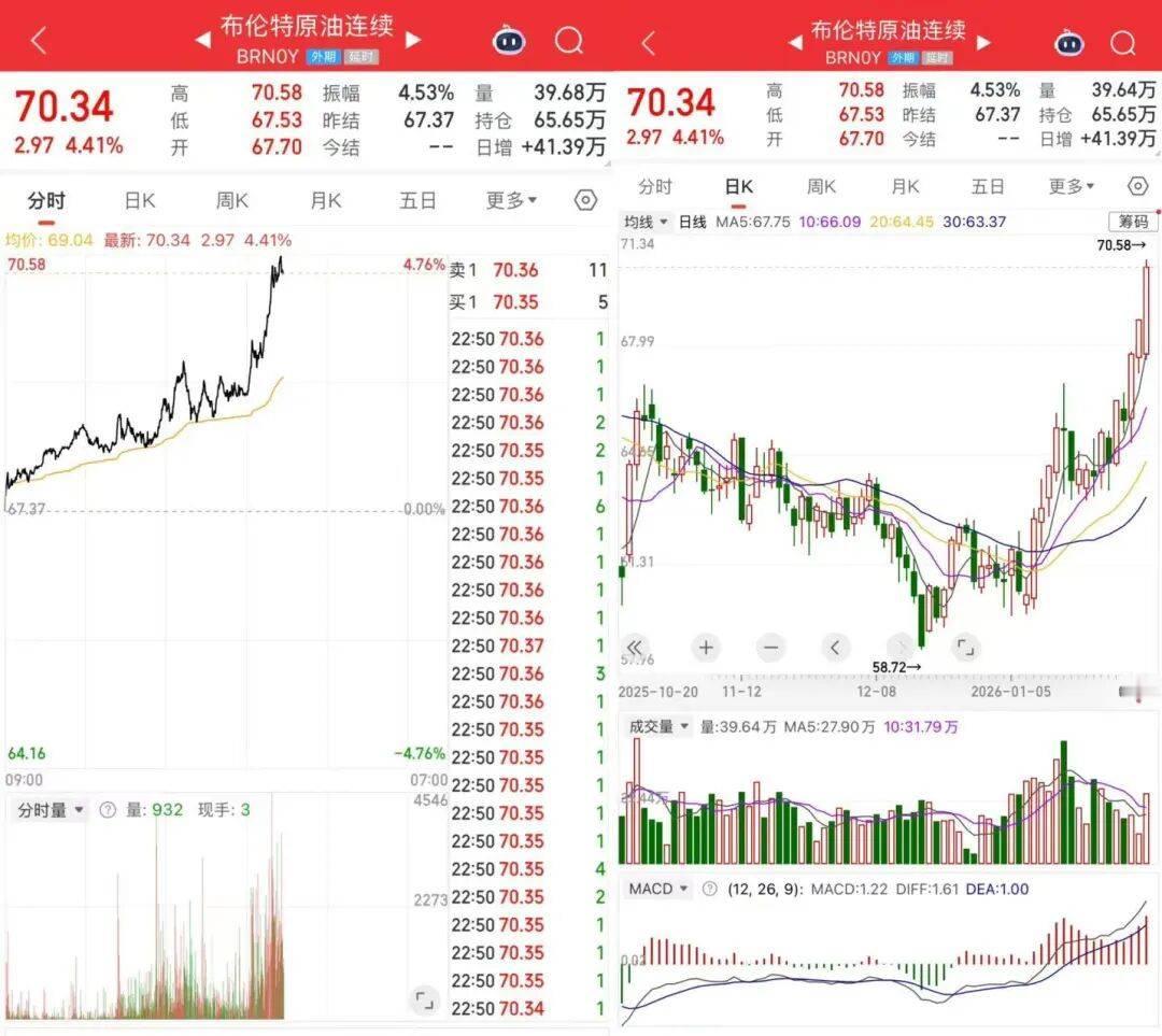 北京时间凌晨国际能源交易盘面出现大幅震荡，受中东撤侨、美伊谈判消息影响，国际布伦