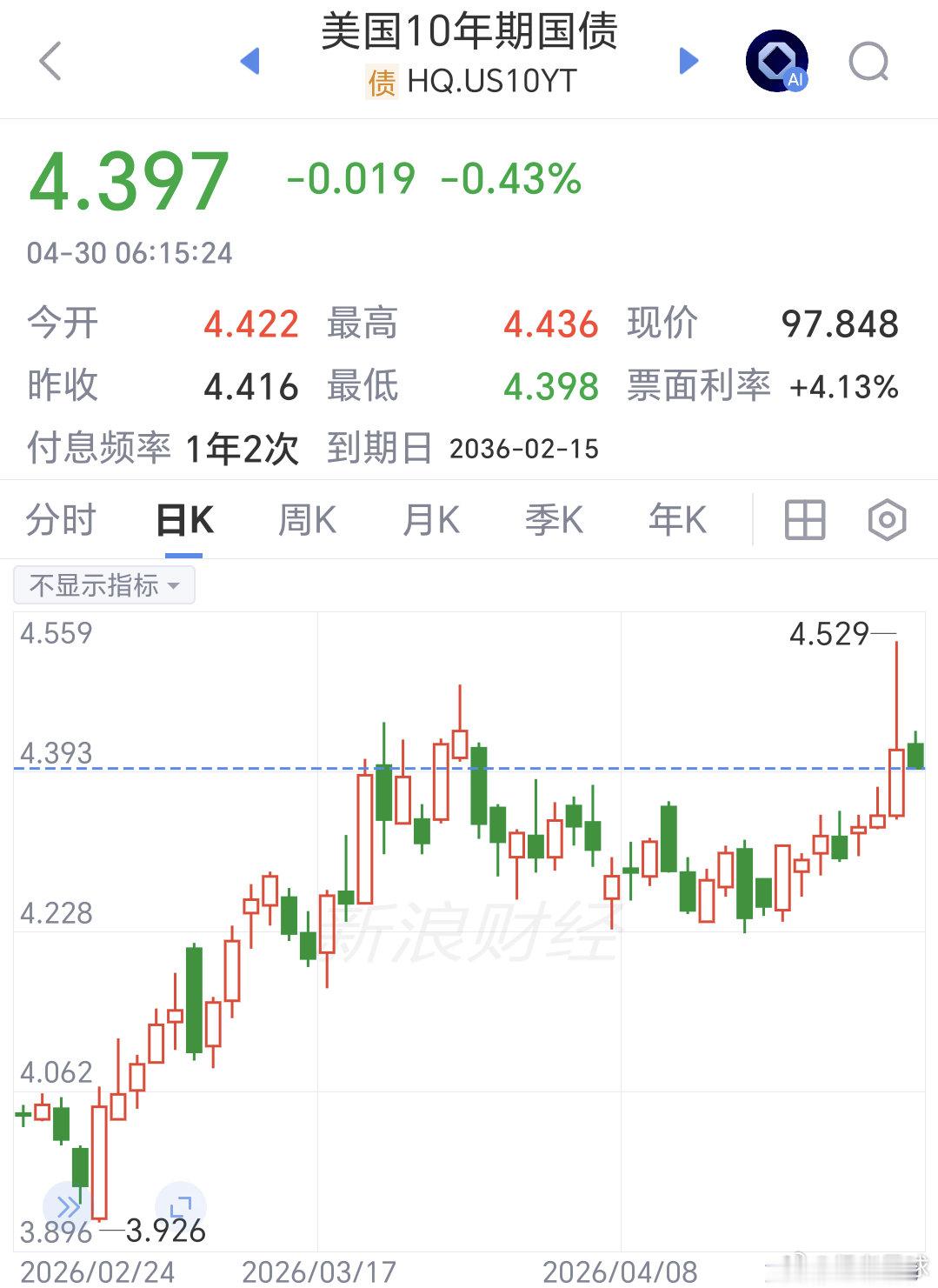美债10年期4.5%+TACO黄金行情此前十年期美债收益率两次冲至4.5%，均触
