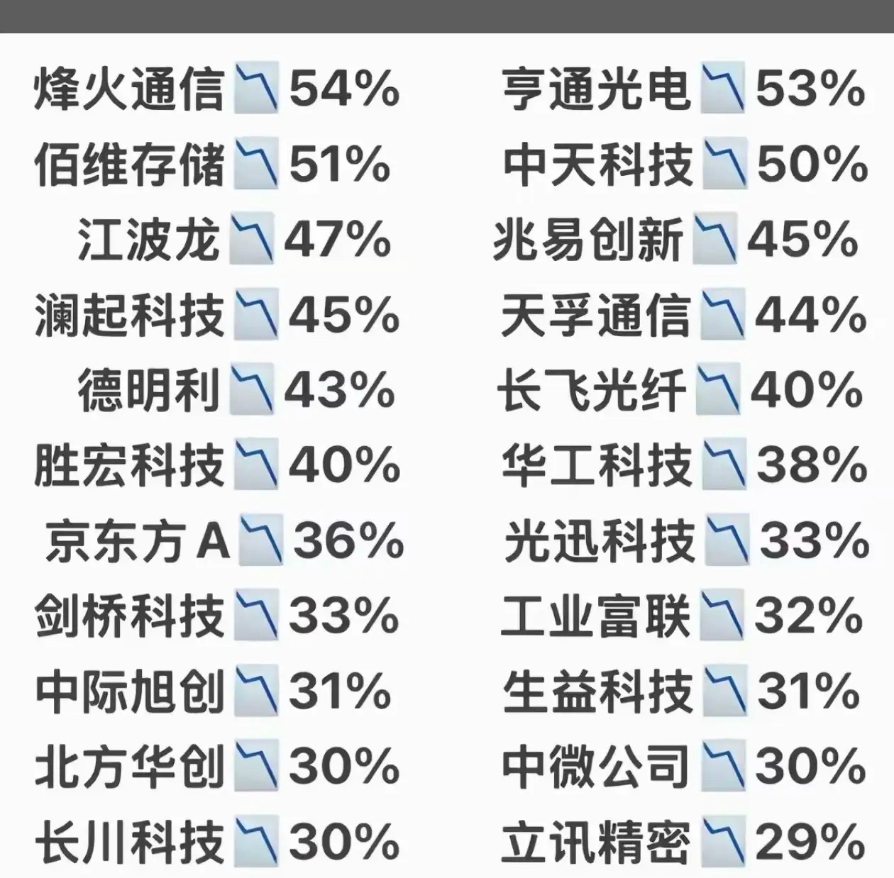 七月份科技股普遍承压，跌的太惨了。AI算力与光通信（跌幅最深）：如中际旭创（31