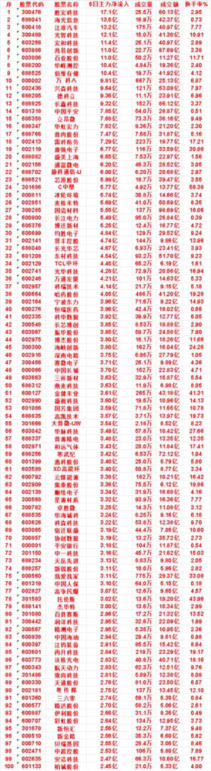 近五日，整个市场“主力流入最多”的名单一览序华虹宏力：5日净流入 7.62亿，成