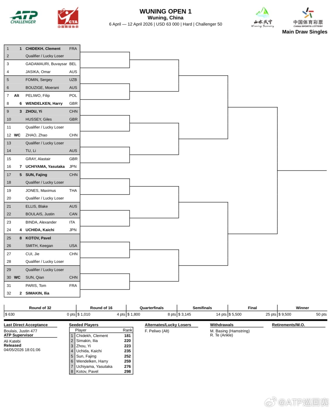 ATP挑战赛 武宁站签表，多位中国选手出战，首轮对阵👇周意 vs 赫西赵兆[W