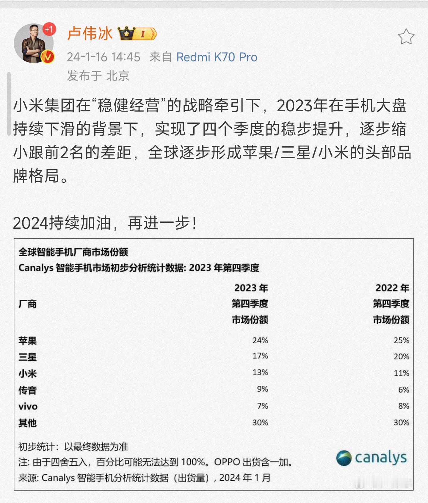 #卢伟冰称将形成苹果三星小米三足鼎立格局# 卢伟冰总结了小米集团第四个季度的市场