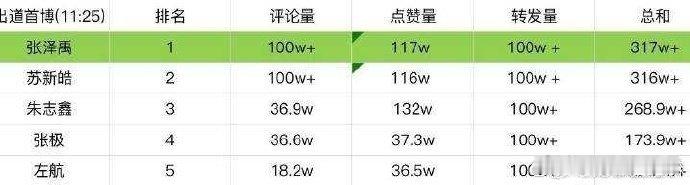 TOP登陆少年成团后首次营业博，#张泽禹#和 #苏新皓# 两家粉丝都说自己是第一