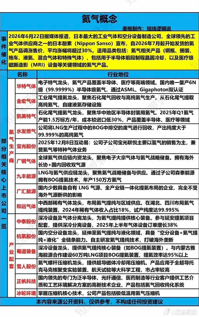 氦气涨价———概念股梳理！6月22日，小日本最大的氦气生产商，宣布自2026年7