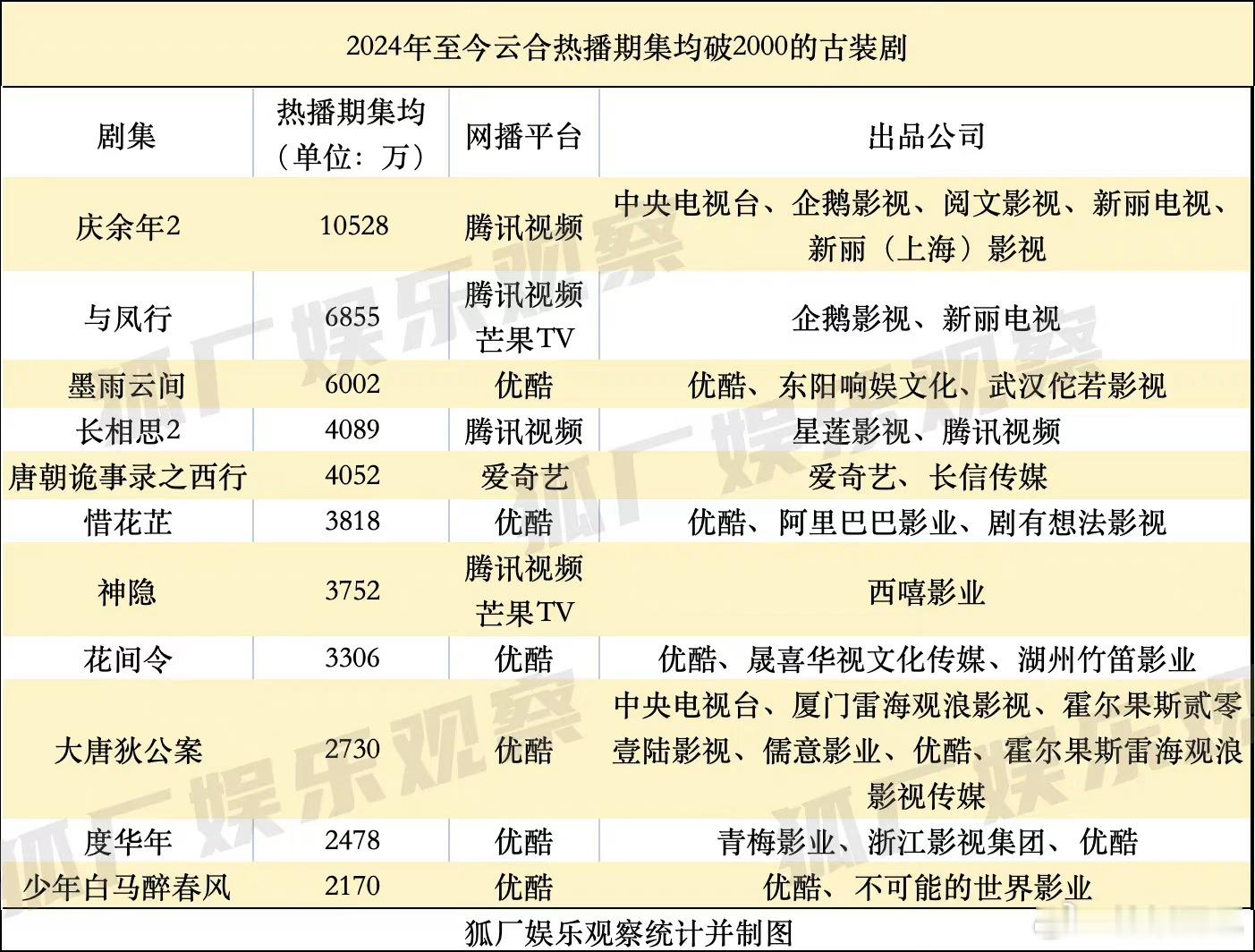 破2000的剧才这几个吗？这也太差了 ​​​