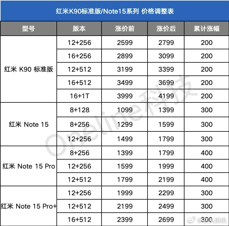 红米K90涨价？看了下就这？这涨了跟没涨的一样，200块的只是首销价变回了初始售