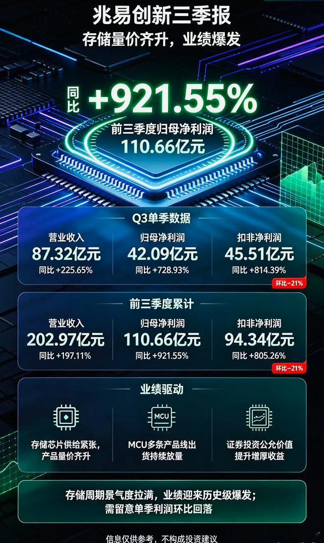 兆易创新前三季度净利润暴增921.55%，但Q3环比下滑，整体属于业绩迎来爆发式