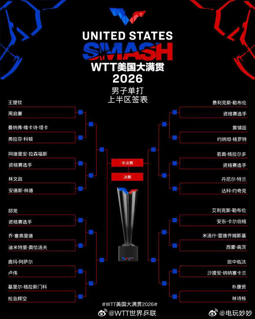 WTT美国大满贯首轮出现中国德比是头号种子的强势碾压，还是“七号”的爆冷奇迹？这