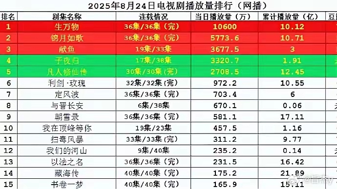 8.24网播剧播放量排名新鲜出炉​​2025年8月24日网播剧播放量排名来了！《