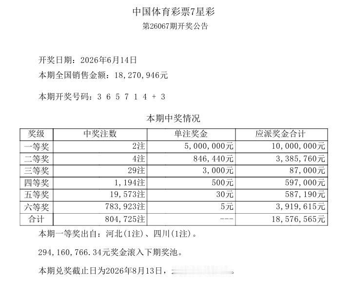 今晚开奖的七星彩，终于开出了2注一等奖，单注奖金500万，被河北和四川两地彩民分