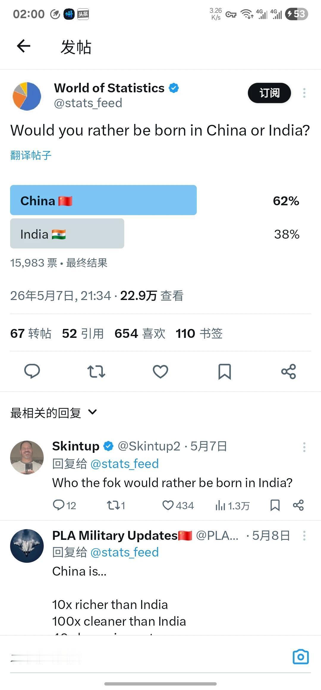 印度媒体在外网做了一个调查，你愿意出生在中国还是印度？（谁都可以参加投票）

拢