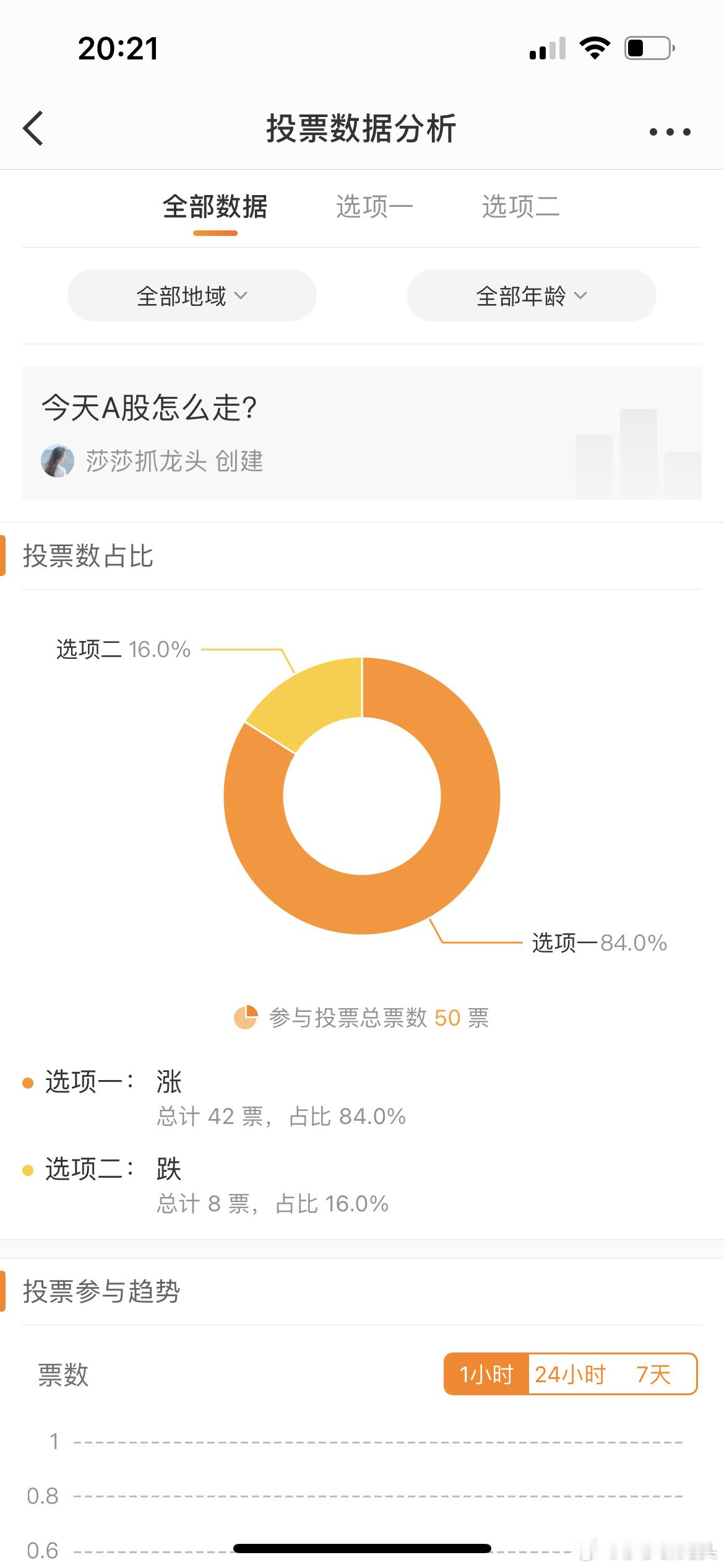 果然今天莎莎还是惨败，恭喜粉丝们完胜莎莎[作揖][作揖][作揖] ​​​