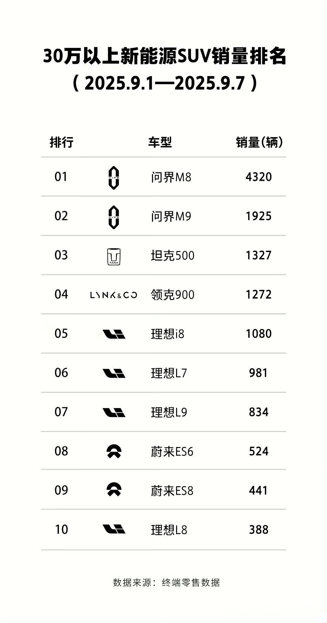 我喜欢这个榜单，这种榜单也要把坦克500带上@坦克品牌谷玉坤
坦克500不局限于
