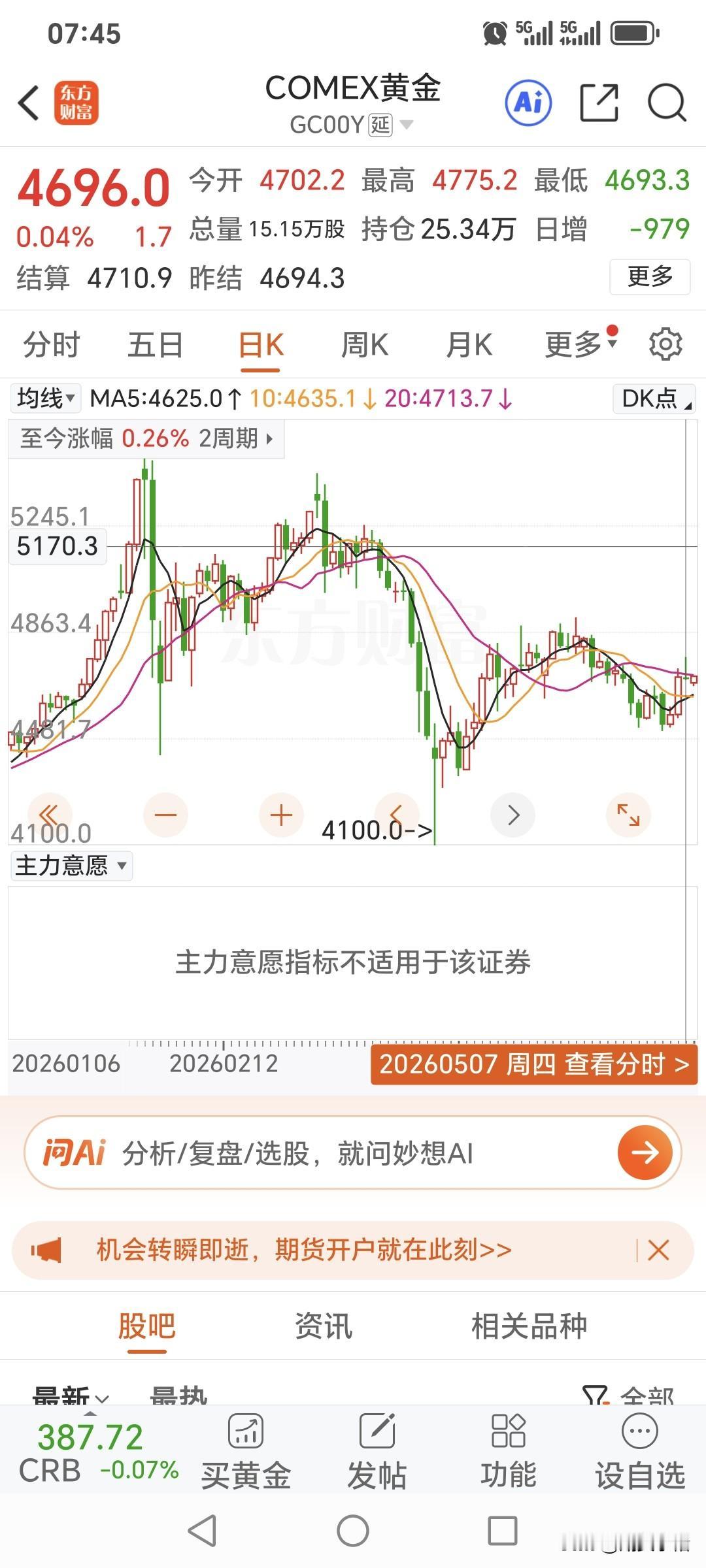 周四国际金价
震荡运行，略微上涨。
昨日国际金价开盘价4702.2美元，
最高升