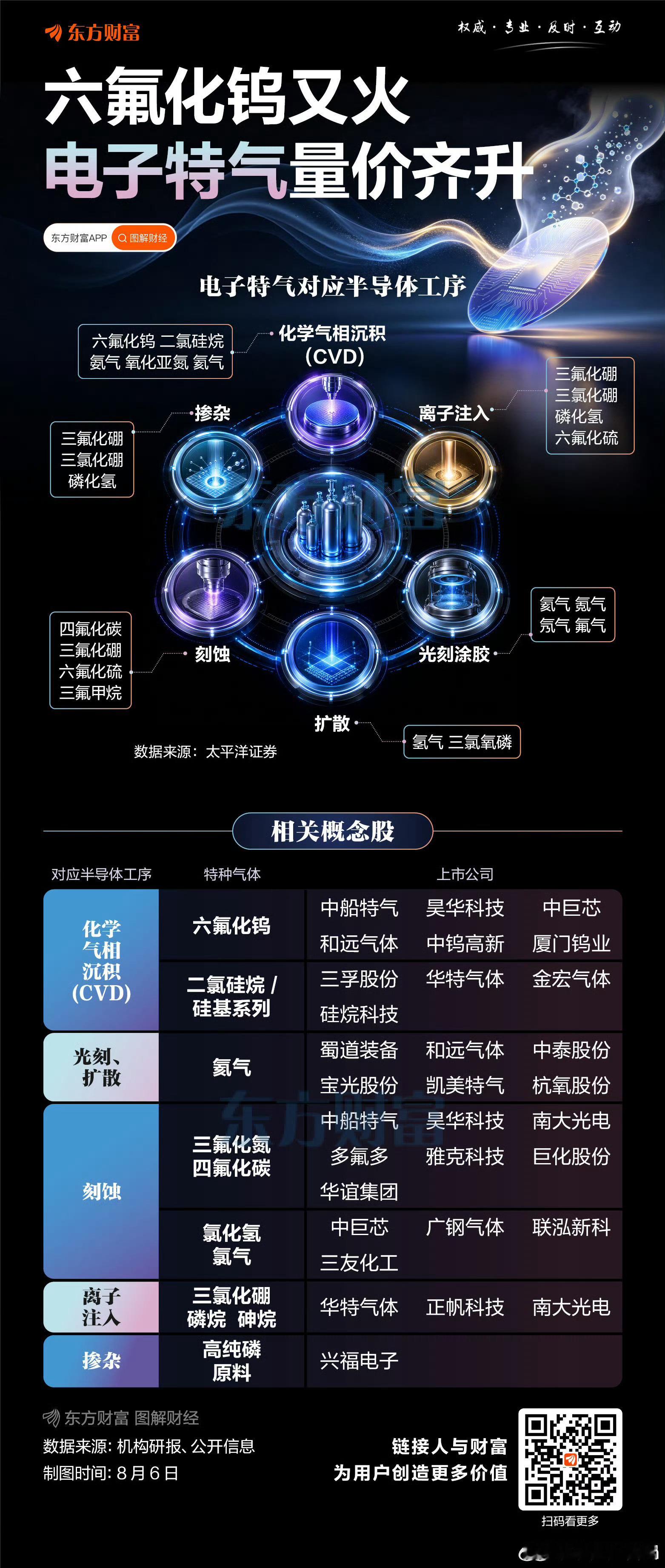 【六氟化钨又火！电子特气量价齐升】 