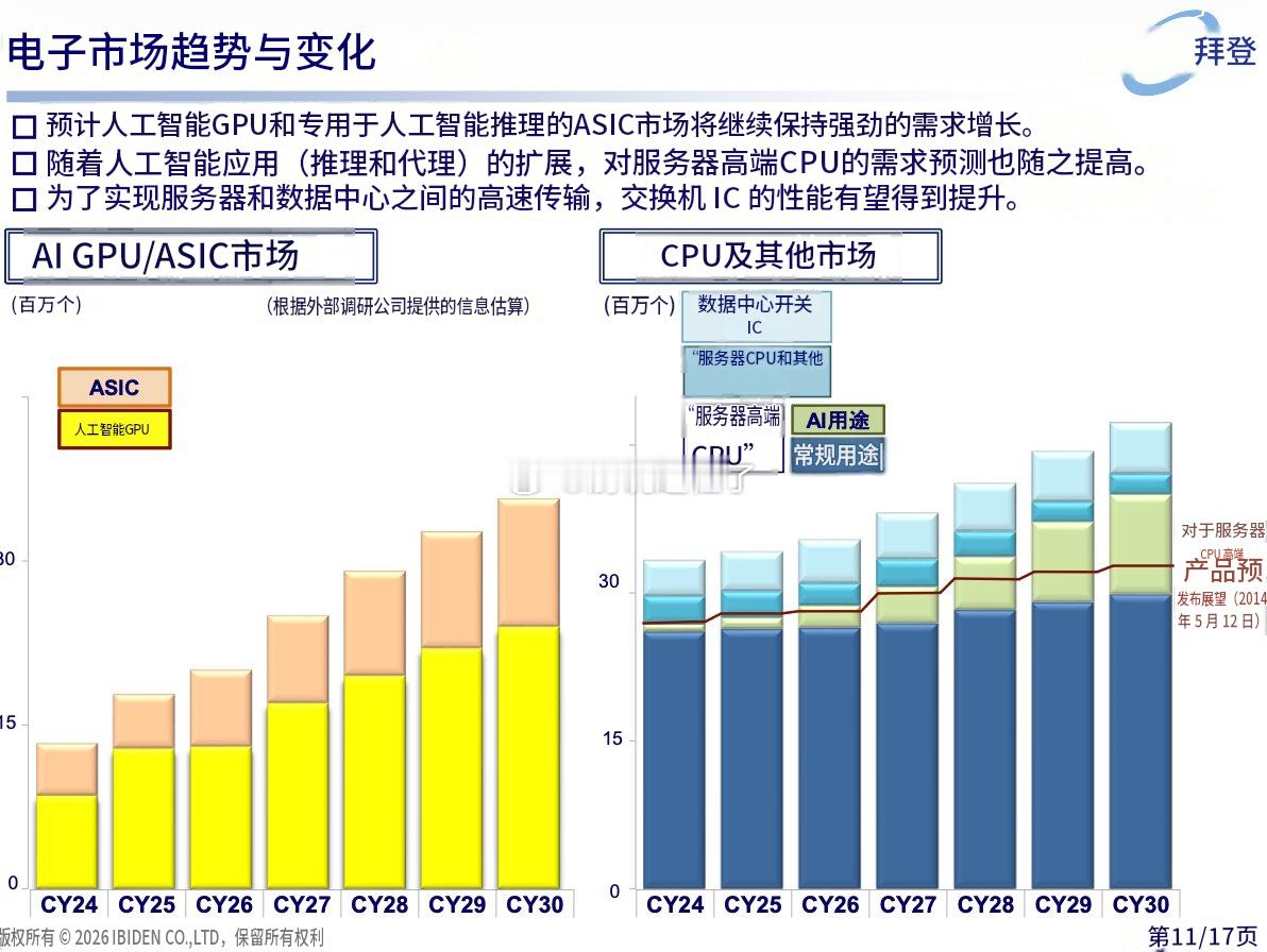 Ibiden 将服务器用 CPU 的 AI 用部分单独分类，并大幅上调了需求展望