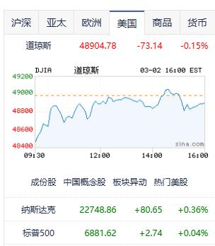 美以打击伊朗，引发了全球资本市场的震荡。

周一美股涨跌不一，道琼斯指数大幅低开