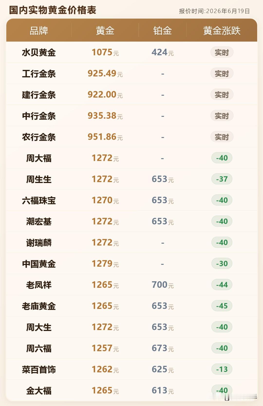 金饰克价下跌！为何金价突然“掉链子”？今日金价！黄金门店金价查询！

2026年