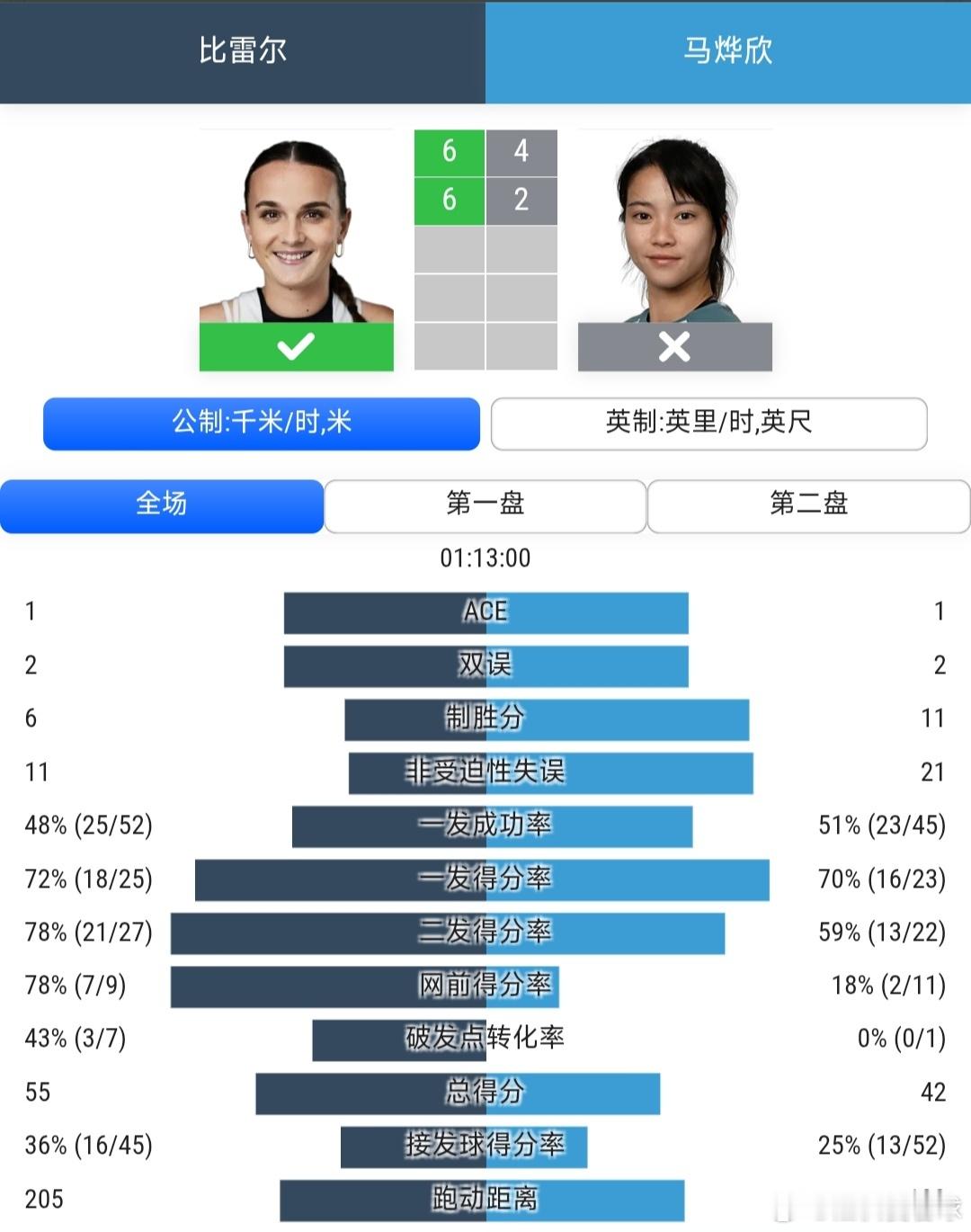 美网2026 女单资格赛首轮马烨欣🇨🇳4-6/2-6不敌布蕾尔🇫🇷，无缘