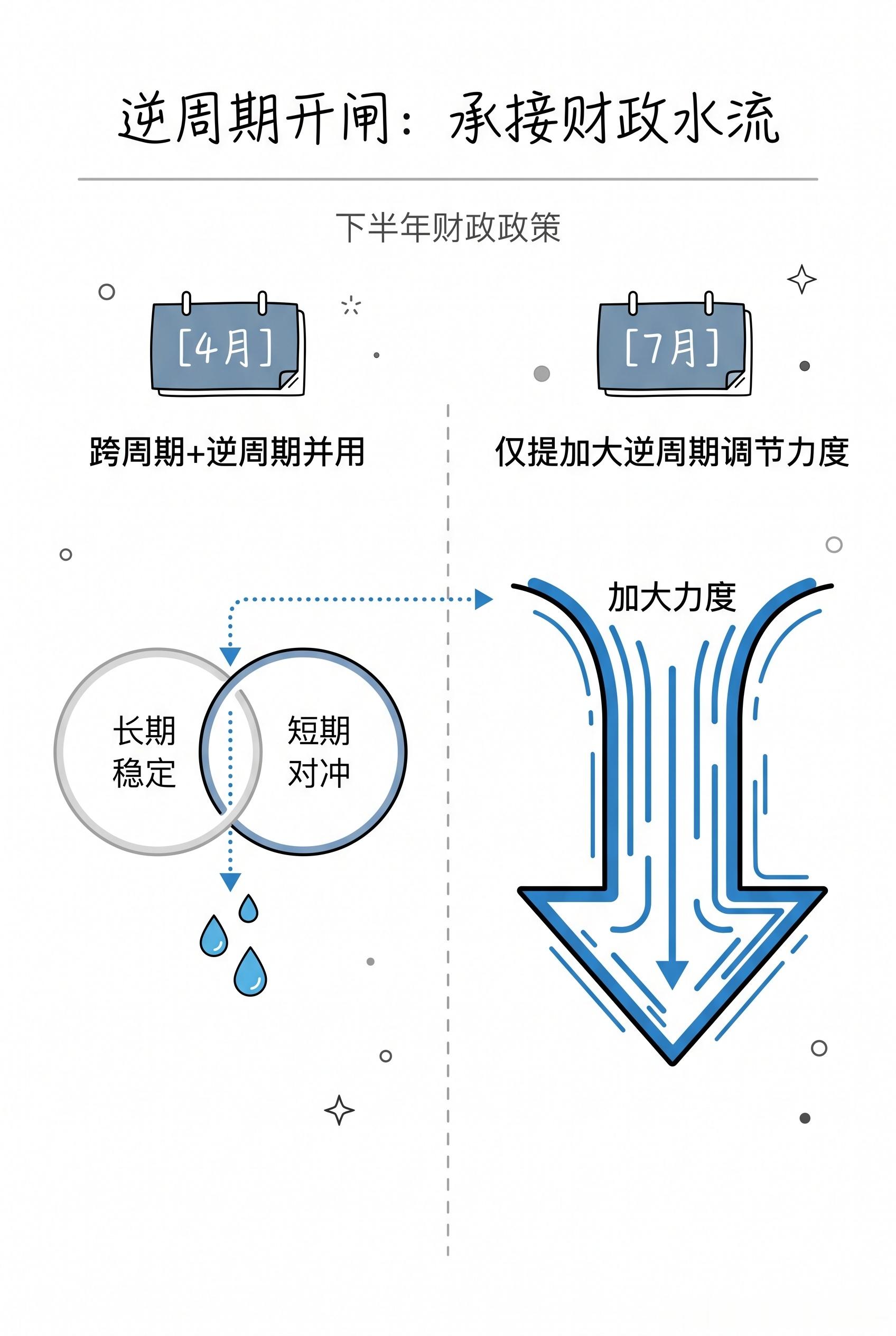 【政治局会议定调下半年经济】这次会议最直白的信号：光用现有政策不够了，得加力，还