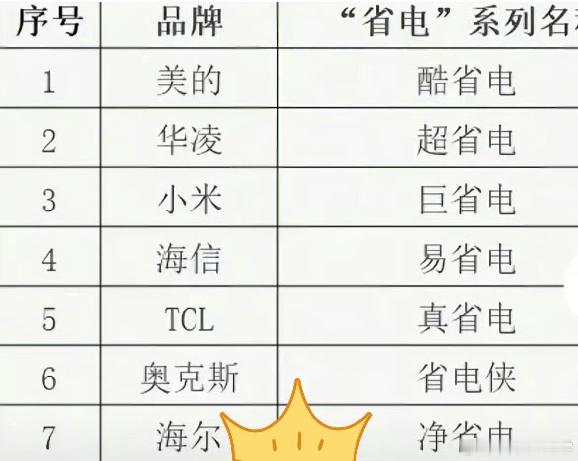各品牌空调省电系列名称，大家用的省电空调都是哪个品牌的好用吗？ ​​​