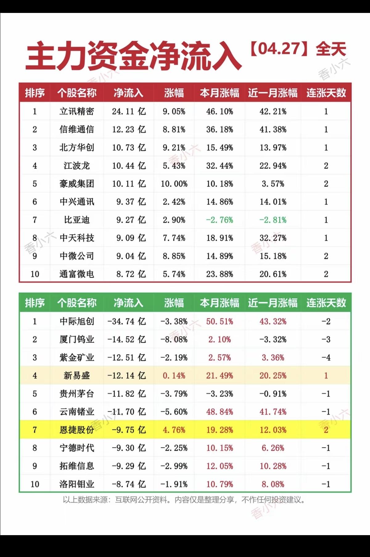 4.27周一  主力大资金  抢筹出逃TOP20

资金抢筹：
高宽带内存、氦气