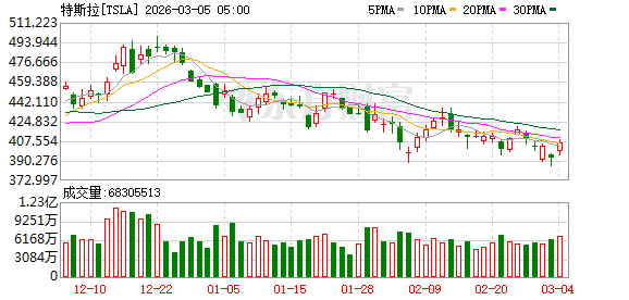 根据市场研究机构New Automotive发布的最新数据，2026年2月，特斯