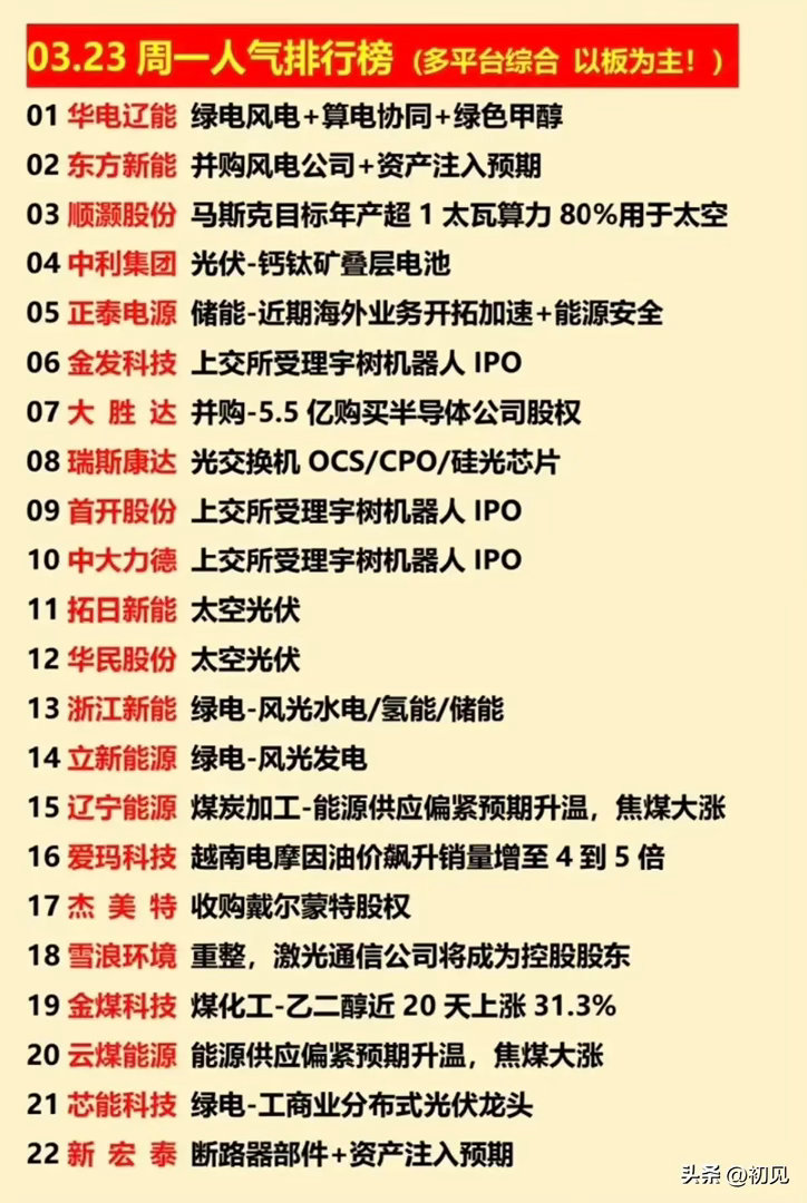 3月23日多平台综合人气榜梳理！今日核心围绕能源（绿电、光伏、储能、煤炭、氢能）