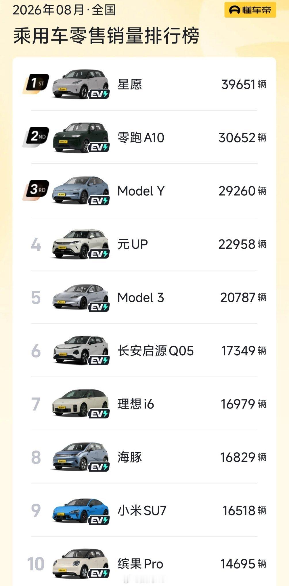 燃油车卖不动了加油站怎么办八月份前十的车型已经没有一款油车了，可怕的是电车优势还