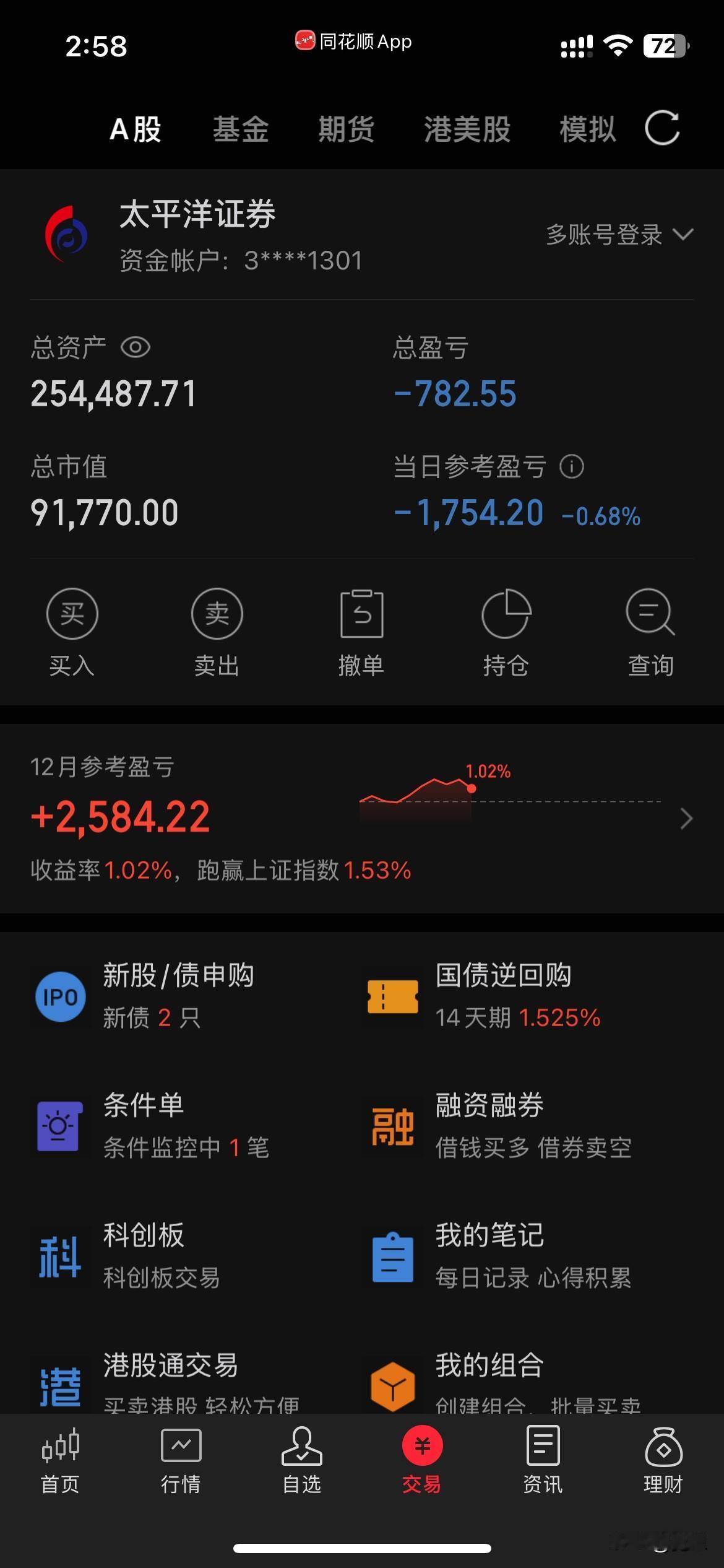 大盘下午继续杀，我的金盘跌惨了，为了控制风险，尾盘把加仓的卖掉了。今天下午出击了
