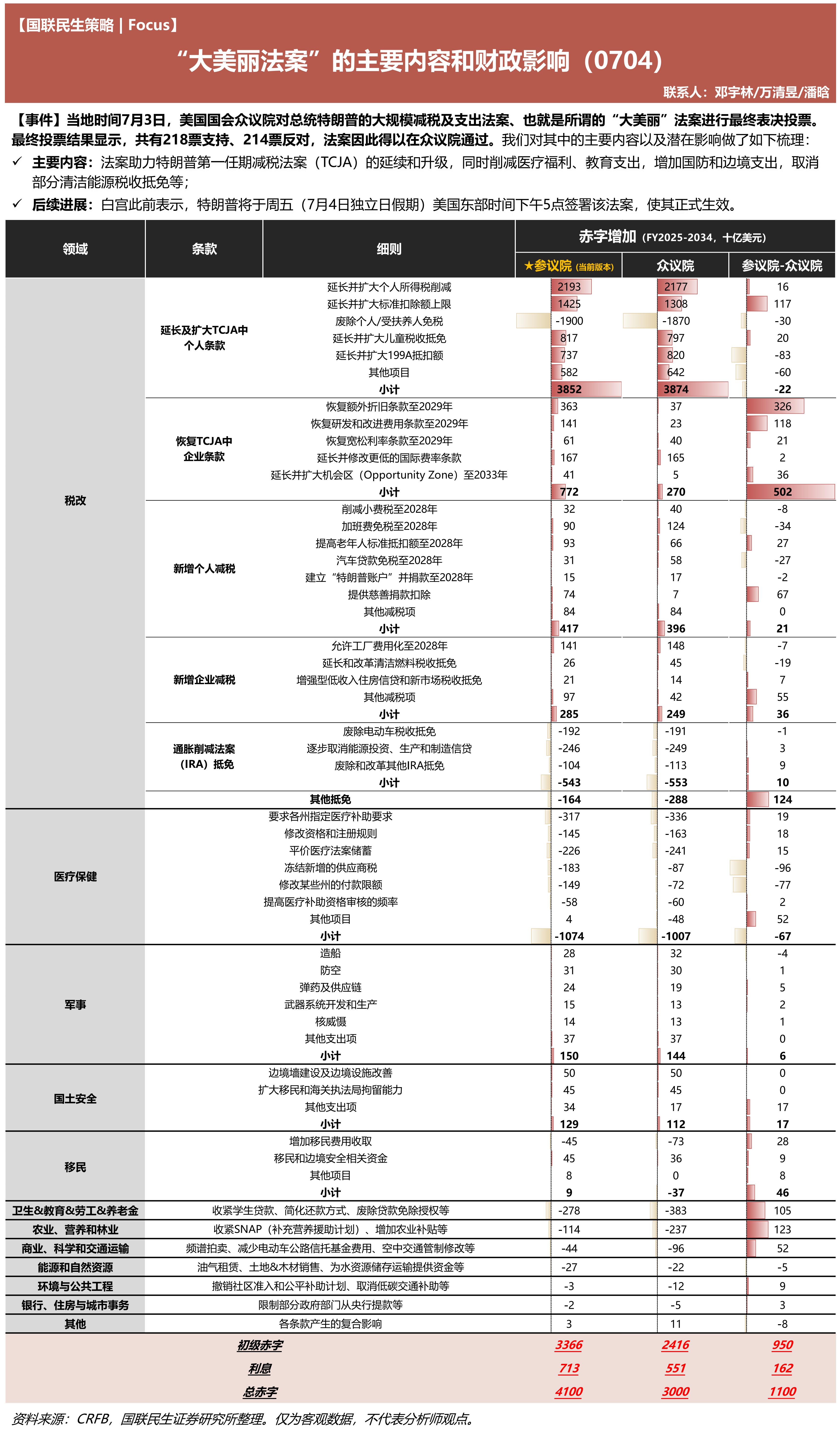 大而美法案潜在影响 ​​​