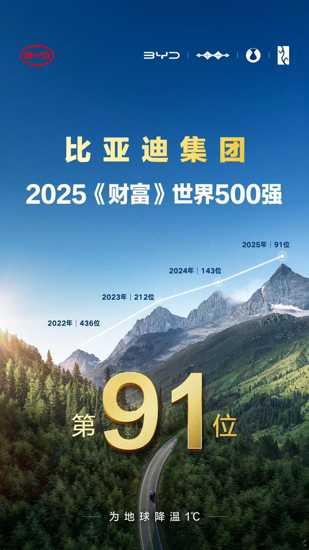 2025《财富》世界500强中上榜汽车公司第12名：大众公司第15名：丰田汽车公