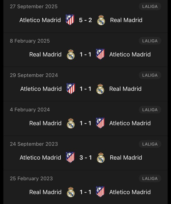 皇家马德里在西甲联赛中对阵马德里竞技已经连续6场未尝胜绩。他们上一次战胜马德里竞