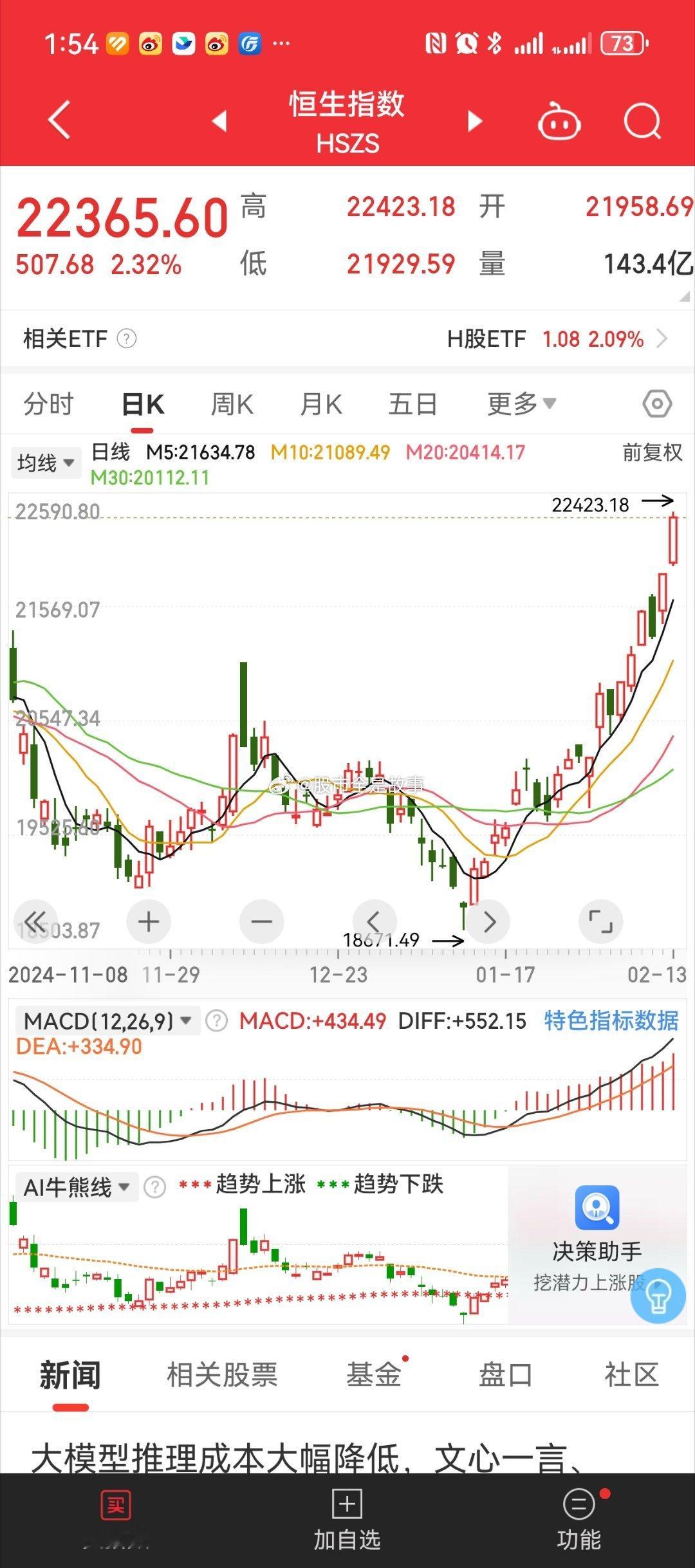 a股 恒生科技指数突破去年10月7日高点，创2022年2月来新高，年内已涨超21