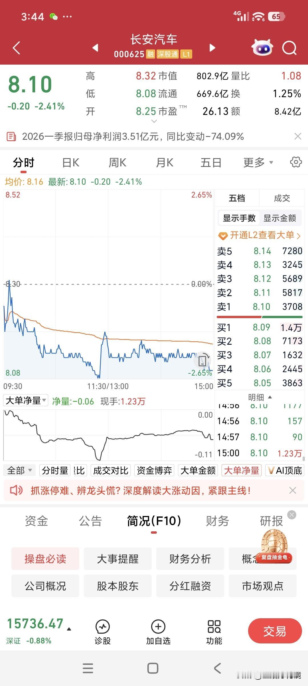 长安汽车，令人寝食难安
今日长安汽车盘中再度创下新低（8.08元），收盘价为8.