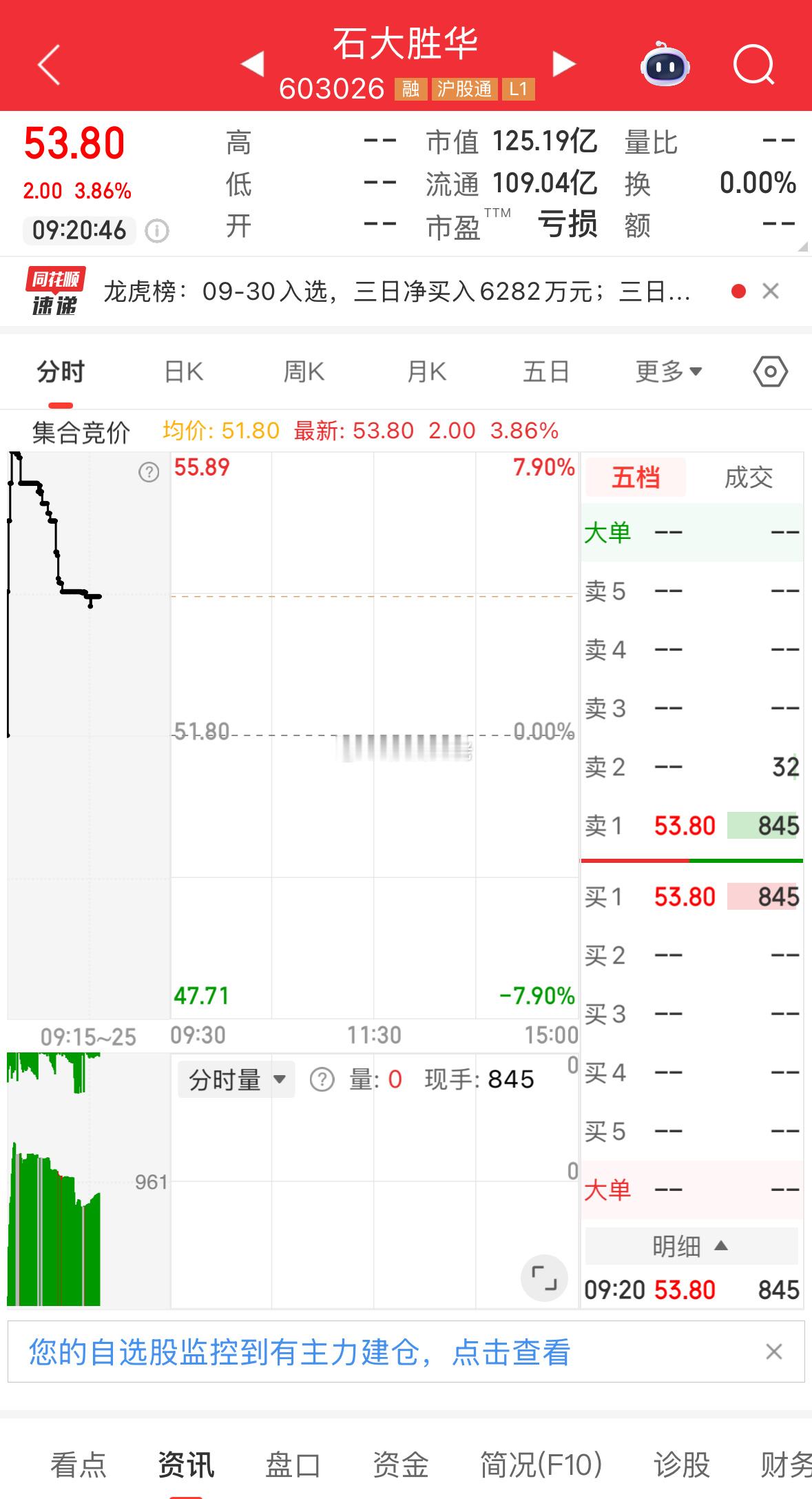 盘前提示，石大胜华，锂电池火热，加速趋势，还有高度 ​​​
