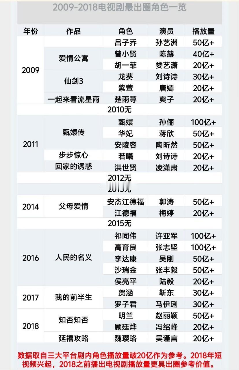 把最爆的杨幂的几个角色给开除了 
