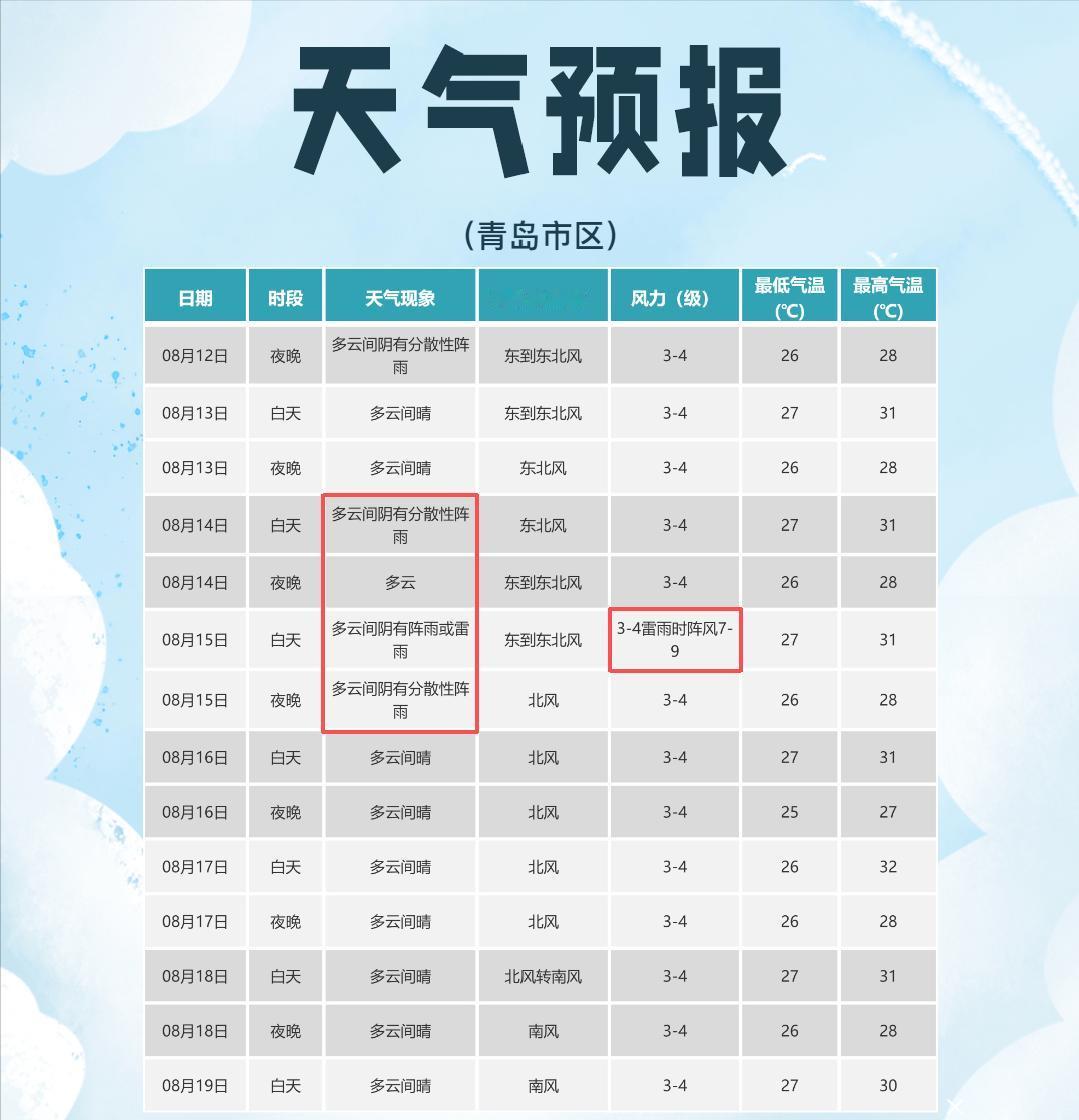 青岛的雨还没停！
未来三天，
出门记得带伞→