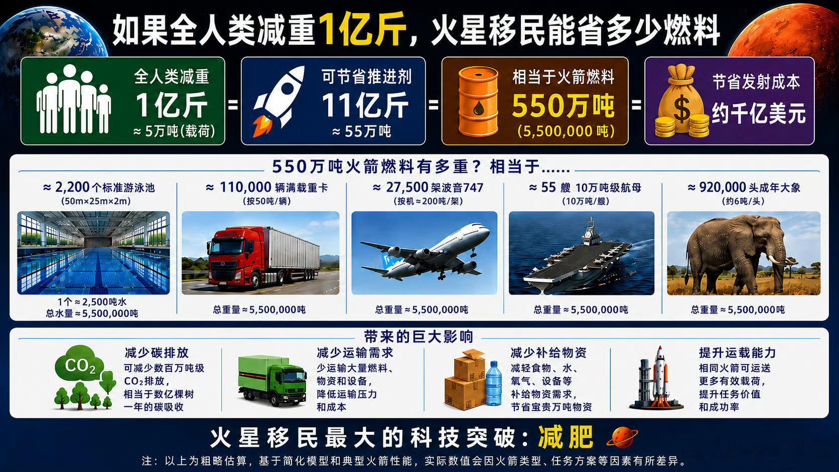 人类减肥1亿斤对火星移民影响有多大网友喊话马斯克火星移民前先减重飞船正列队，火星